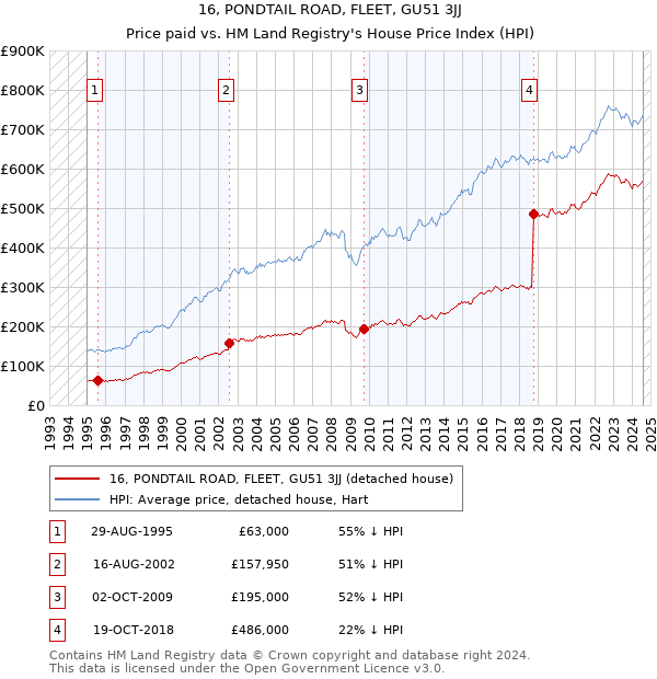 16, PONDTAIL ROAD, FLEET, GU51 3JJ: Price paid vs HM Land Registry's House Price Index