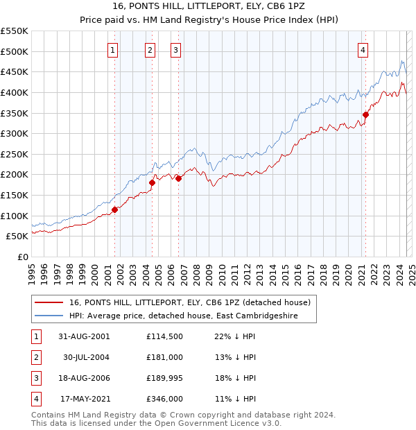 16, PONTS HILL, LITTLEPORT, ELY, CB6 1PZ: Price paid vs HM Land Registry's House Price Index