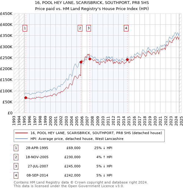 16, POOL HEY LANE, SCARISBRICK, SOUTHPORT, PR8 5HS: Price paid vs HM Land Registry's House Price Index