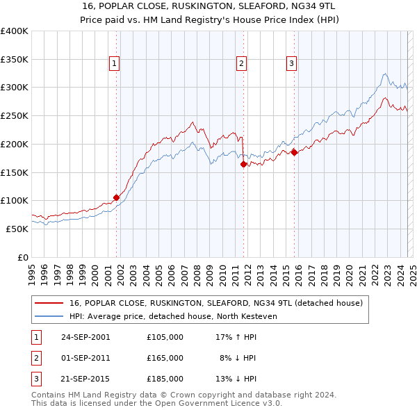 16, POPLAR CLOSE, RUSKINGTON, SLEAFORD, NG34 9TL: Price paid vs HM Land Registry's House Price Index