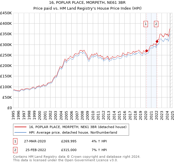 16, POPLAR PLACE, MORPETH, NE61 3BR: Price paid vs HM Land Registry's House Price Index