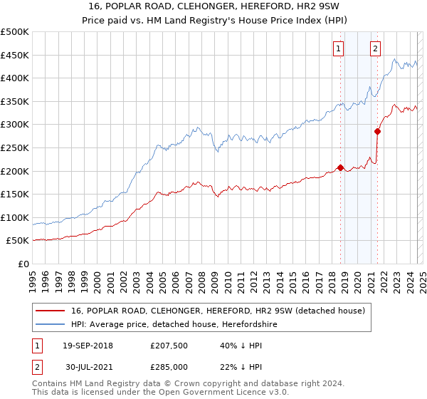 16, POPLAR ROAD, CLEHONGER, HEREFORD, HR2 9SW: Price paid vs HM Land Registry's House Price Index