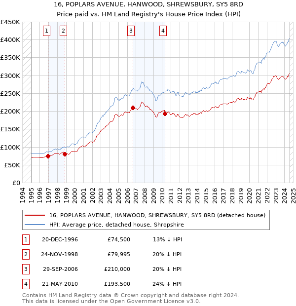 16, POPLARS AVENUE, HANWOOD, SHREWSBURY, SY5 8RD: Price paid vs HM Land Registry's House Price Index