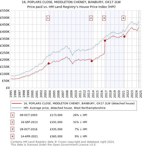 16, POPLARS CLOSE, MIDDLETON CHENEY, BANBURY, OX17 2LW: Price paid vs HM Land Registry's House Price Index