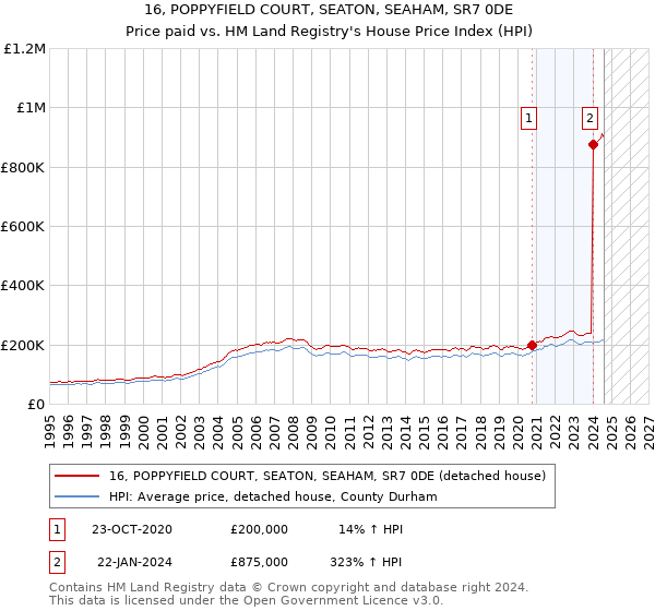 16, POPPYFIELD COURT, SEATON, SEAHAM, SR7 0DE: Price paid vs HM Land Registry's House Price Index