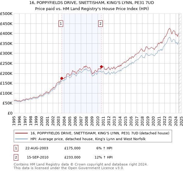 16, POPPYFIELDS DRIVE, SNETTISHAM, KING'S LYNN, PE31 7UD: Price paid vs HM Land Registry's House Price Index