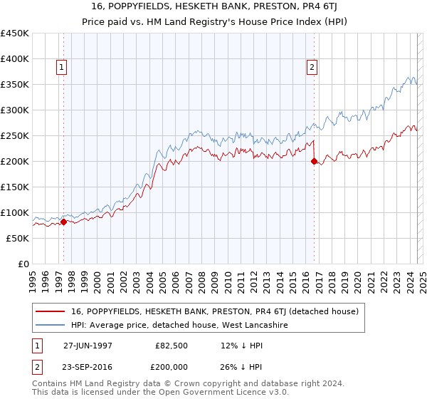 16, POPPYFIELDS, HESKETH BANK, PRESTON, PR4 6TJ: Price paid vs HM Land Registry's House Price Index