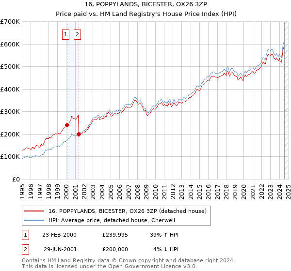 16, POPPYLANDS, BICESTER, OX26 3ZP: Price paid vs HM Land Registry's House Price Index