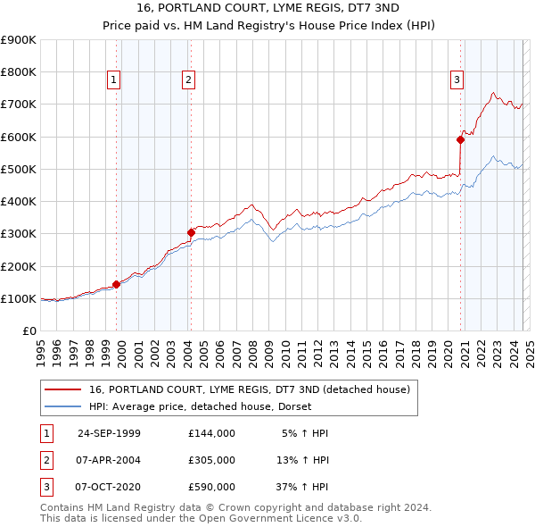 16, PORTLAND COURT, LYME REGIS, DT7 3ND: Price paid vs HM Land Registry's House Price Index