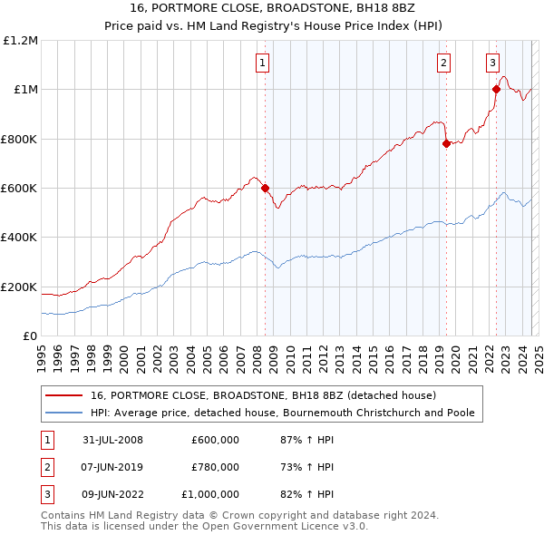 16, PORTMORE CLOSE, BROADSTONE, BH18 8BZ: Price paid vs HM Land Registry's House Price Index