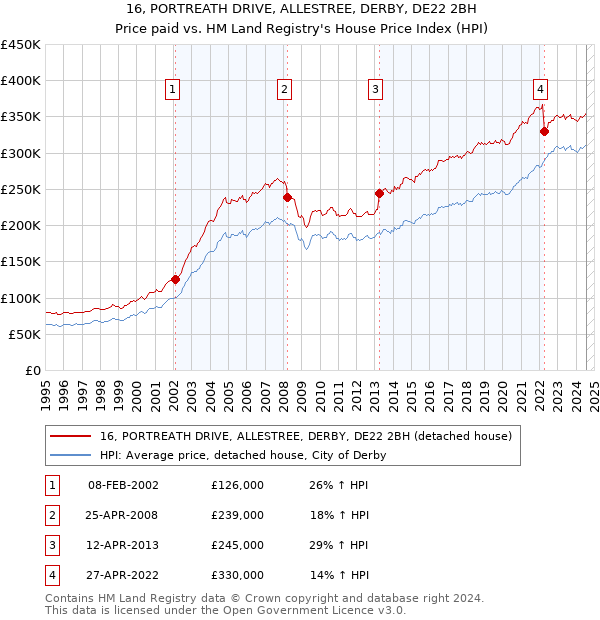 16, PORTREATH DRIVE, ALLESTREE, DERBY, DE22 2BH: Price paid vs HM Land Registry's House Price Index