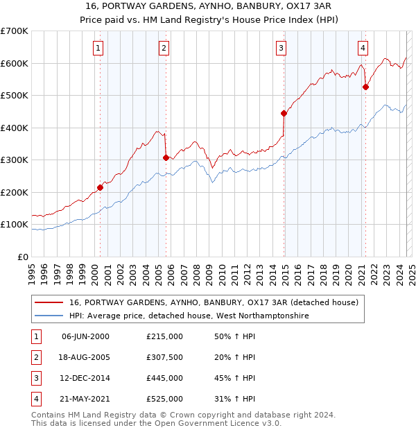 16, PORTWAY GARDENS, AYNHO, BANBURY, OX17 3AR: Price paid vs HM Land Registry's House Price Index