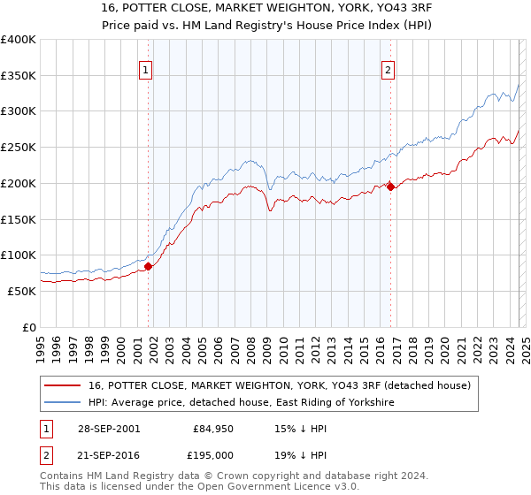 16, POTTER CLOSE, MARKET WEIGHTON, YORK, YO43 3RF: Price paid vs HM Land Registry's House Price Index