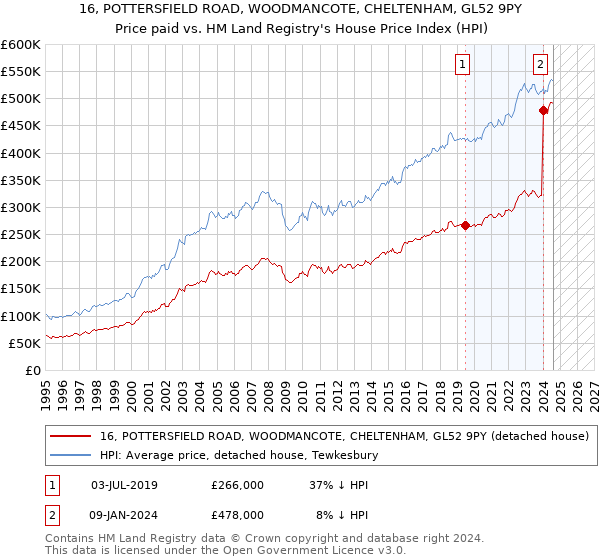 16, POTTERSFIELD ROAD, WOODMANCOTE, CHELTENHAM, GL52 9PY: Price paid vs HM Land Registry's House Price Index