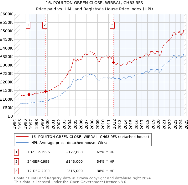 16, POULTON GREEN CLOSE, WIRRAL, CH63 9FS: Price paid vs HM Land Registry's House Price Index