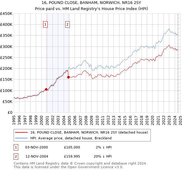 16, POUND CLOSE, BANHAM, NORWICH, NR16 2SY: Price paid vs HM Land Registry's House Price Index