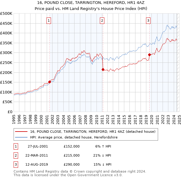 16, POUND CLOSE, TARRINGTON, HEREFORD, HR1 4AZ: Price paid vs HM Land Registry's House Price Index