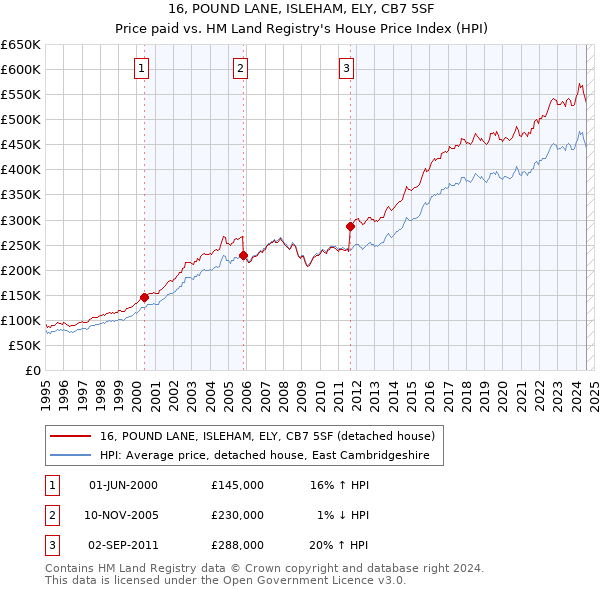 16, POUND LANE, ISLEHAM, ELY, CB7 5SF: Price paid vs HM Land Registry's House Price Index