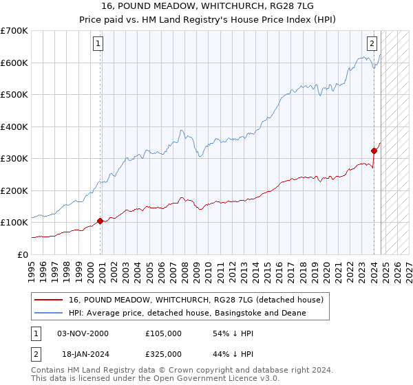 16, POUND MEADOW, WHITCHURCH, RG28 7LG: Price paid vs HM Land Registry's House Price Index