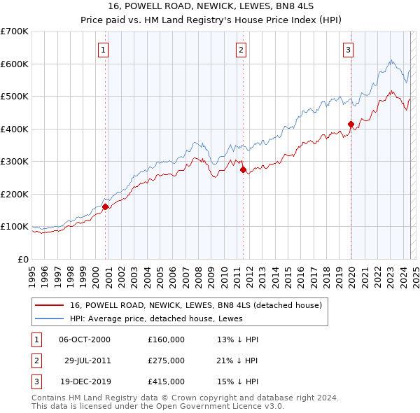 16, POWELL ROAD, NEWICK, LEWES, BN8 4LS: Price paid vs HM Land Registry's House Price Index