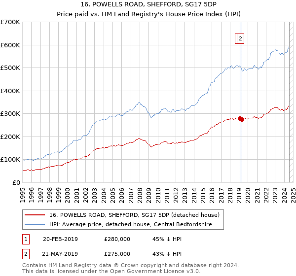 16, POWELLS ROAD, SHEFFORD, SG17 5DP: Price paid vs HM Land Registry's House Price Index