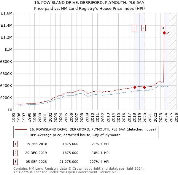 16, POWISLAND DRIVE, DERRIFORD, PLYMOUTH, PL6 6AA: Price paid vs HM Land Registry's House Price Index