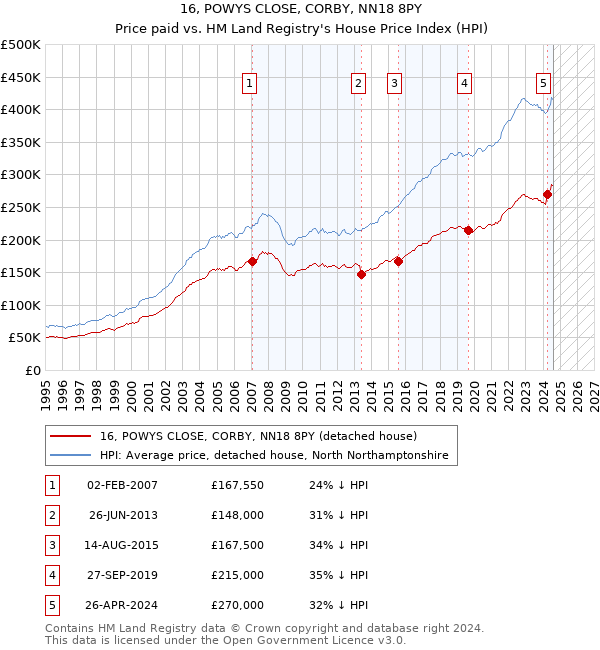 16, POWYS CLOSE, CORBY, NN18 8PY: Price paid vs HM Land Registry's House Price Index