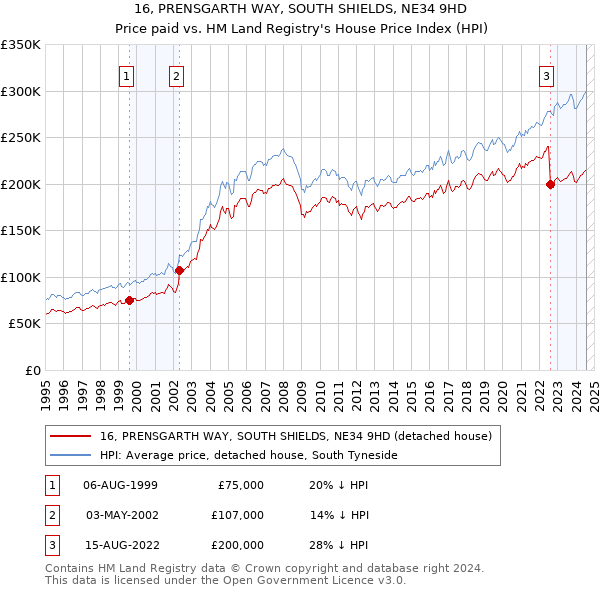 16, PRENSGARTH WAY, SOUTH SHIELDS, NE34 9HD: Price paid vs HM Land Registry's House Price Index