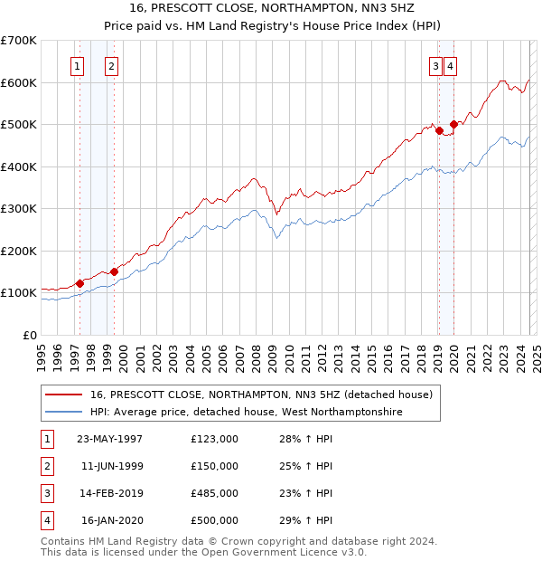 16, PRESCOTT CLOSE, NORTHAMPTON, NN3 5HZ: Price paid vs HM Land Registry's House Price Index