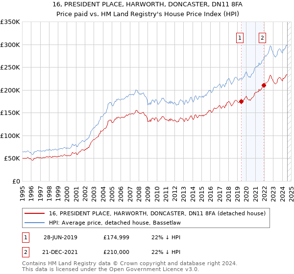 16, PRESIDENT PLACE, HARWORTH, DONCASTER, DN11 8FA: Price paid vs HM Land Registry's House Price Index