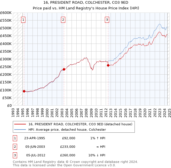 16, PRESIDENT ROAD, COLCHESTER, CO3 9ED: Price paid vs HM Land Registry's House Price Index