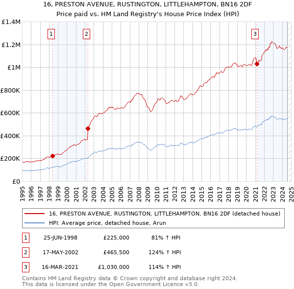 16, PRESTON AVENUE, RUSTINGTON, LITTLEHAMPTON, BN16 2DF: Price paid vs HM Land Registry's House Price Index