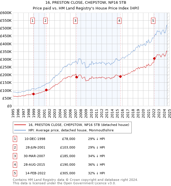 16, PRESTON CLOSE, CHEPSTOW, NP16 5TB: Price paid vs HM Land Registry's House Price Index