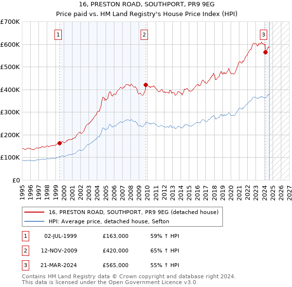 16, PRESTON ROAD, SOUTHPORT, PR9 9EG: Price paid vs HM Land Registry's House Price Index