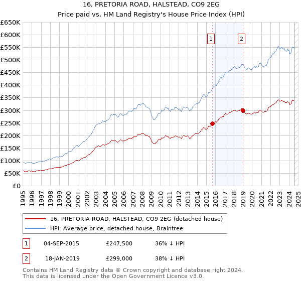 16, PRETORIA ROAD, HALSTEAD, CO9 2EG: Price paid vs HM Land Registry's House Price Index