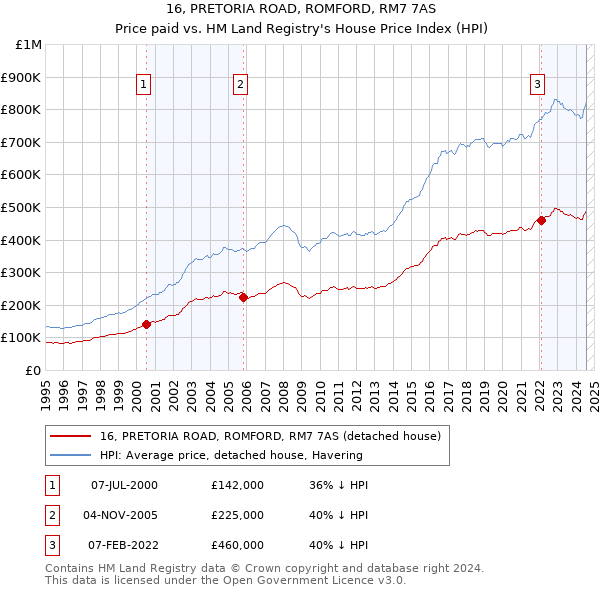 16, PRETORIA ROAD, ROMFORD, RM7 7AS: Price paid vs HM Land Registry's House Price Index