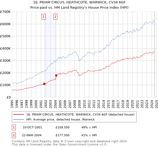 16, PRIAM CIRCUS, HEATHCOTE, WARWICK, CV34 6GF: Price paid vs HM Land Registry's House Price Index