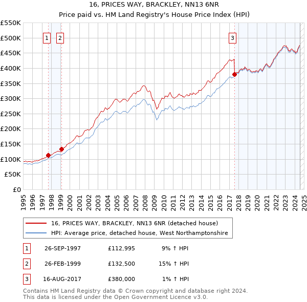 16, PRICES WAY, BRACKLEY, NN13 6NR: Price paid vs HM Land Registry's House Price Index