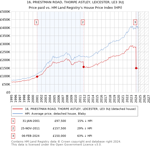 16, PRIESTMAN ROAD, THORPE ASTLEY, LEICESTER, LE3 3UJ: Price paid vs HM Land Registry's House Price Index