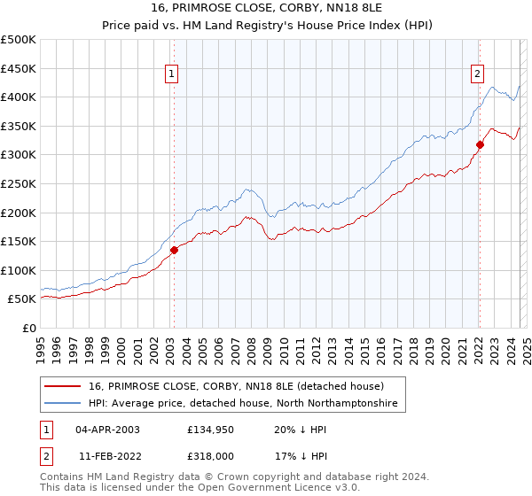 16, PRIMROSE CLOSE, CORBY, NN18 8LE: Price paid vs HM Land Registry's House Price Index