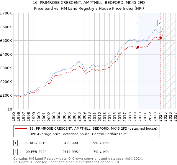 16, PRIMROSE CRESCENT, AMPTHILL, BEDFORD, MK45 2FD: Price paid vs HM Land Registry's House Price Index