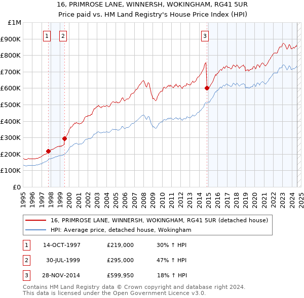 16, PRIMROSE LANE, WINNERSH, WOKINGHAM, RG41 5UR: Price paid vs HM Land Registry's House Price Index