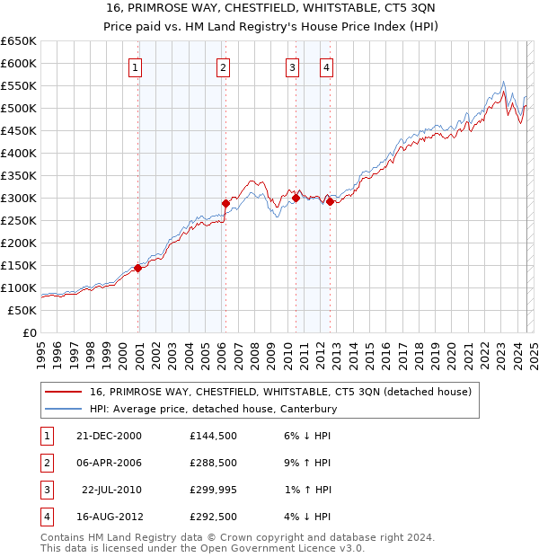 16, PRIMROSE WAY, CHESTFIELD, WHITSTABLE, CT5 3QN: Price paid vs HM Land Registry's House Price Index