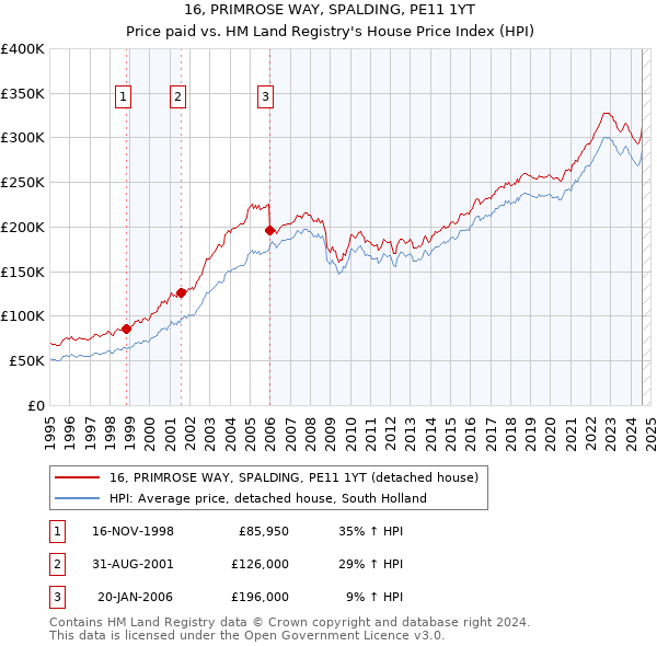 16, PRIMROSE WAY, SPALDING, PE11 1YT: Price paid vs HM Land Registry's House Price Index