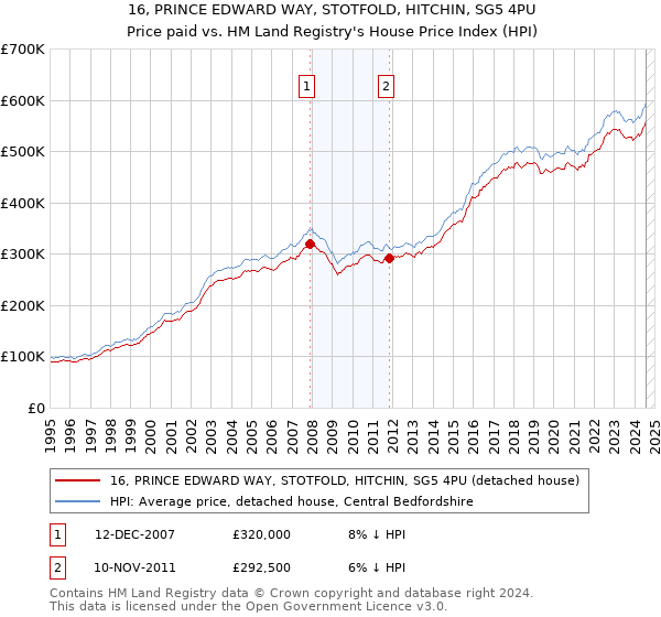 16, PRINCE EDWARD WAY, STOTFOLD, HITCHIN, SG5 4PU: Price paid vs HM Land Registry's House Price Index