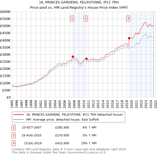 16, PRINCES GARDENS, FELIXSTOWE, IP11 7RH: Price paid vs HM Land Registry's House Price Index