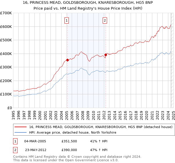 16, PRINCESS MEAD, GOLDSBOROUGH, KNARESBOROUGH, HG5 8NP: Price paid vs HM Land Registry's House Price Index