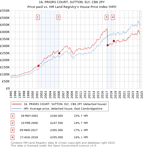 16, PRIORS COURT, SUTTON, ELY, CB6 2PY: Price paid vs HM Land Registry's House Price Index