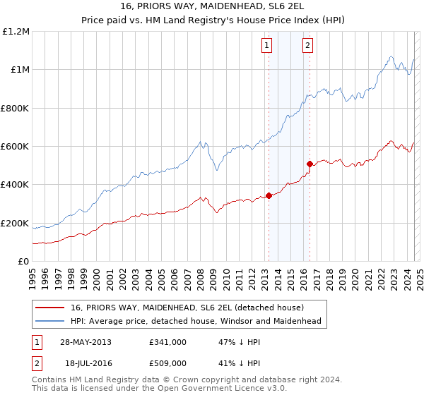 16, PRIORS WAY, MAIDENHEAD, SL6 2EL: Price paid vs HM Land Registry's House Price Index