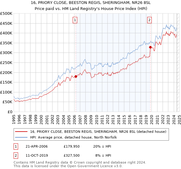 16, PRIORY CLOSE, BEESTON REGIS, SHERINGHAM, NR26 8SL: Price paid vs HM Land Registry's House Price Index